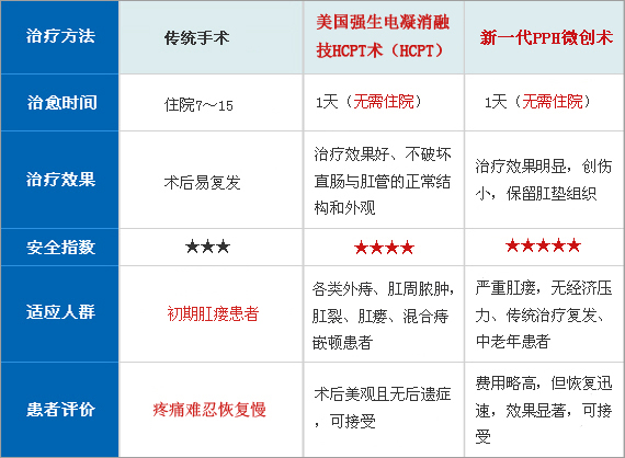 惠民肛肠科专家精细讲解：肛瘘的治疗费用